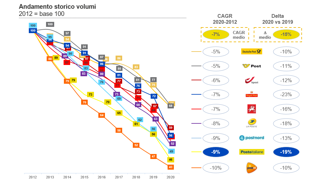 Andamento storico volumi