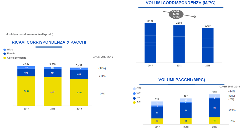 Corrispondenza e pacchi