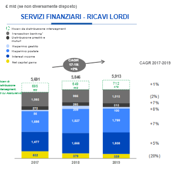 Servizi Finanziari