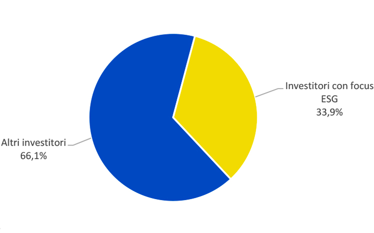 ESG Investors