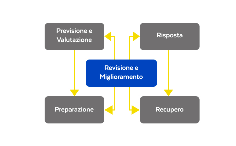 Fsi del piano: Revisione e miglioramento: Previsione e Valutazione; Preparazione; Risposta; Recupero