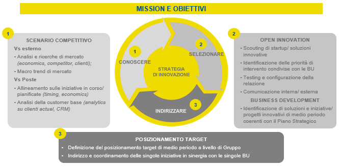 Principali obiettivi dell’Open Innovation