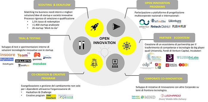 Open Innovation