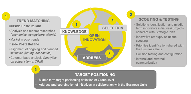 Open Innovation