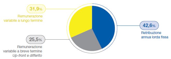 Tutti i piani di incentivazione a breve e lungo termine prevedono una condizione cancello rappresentata dall'Ebit del Gruppo.