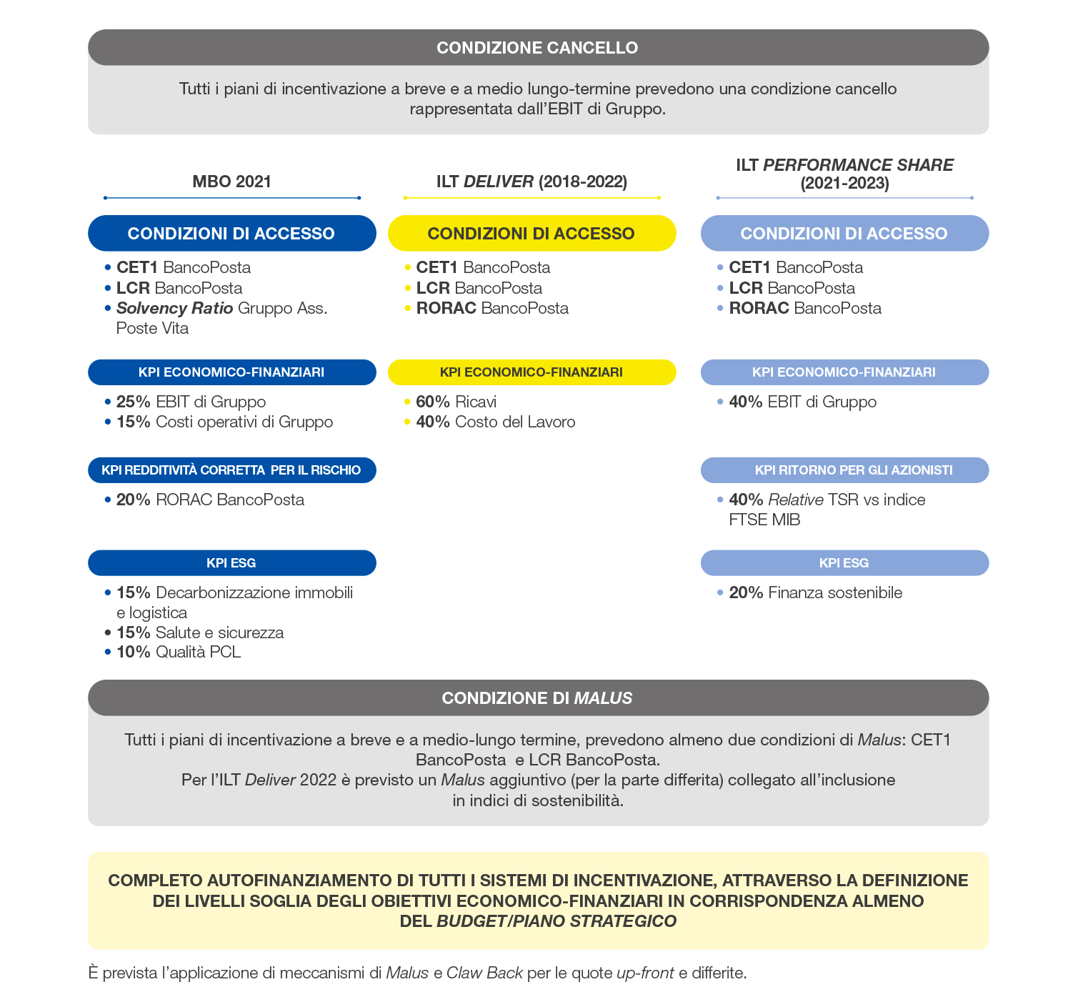 condizioni e obiettivi di performance