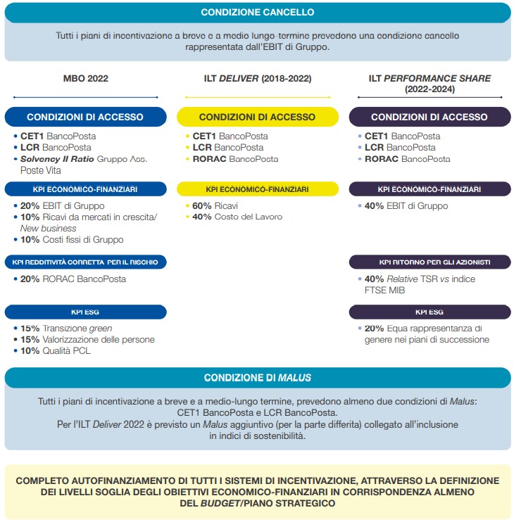 condizioni e obiettivi di performance