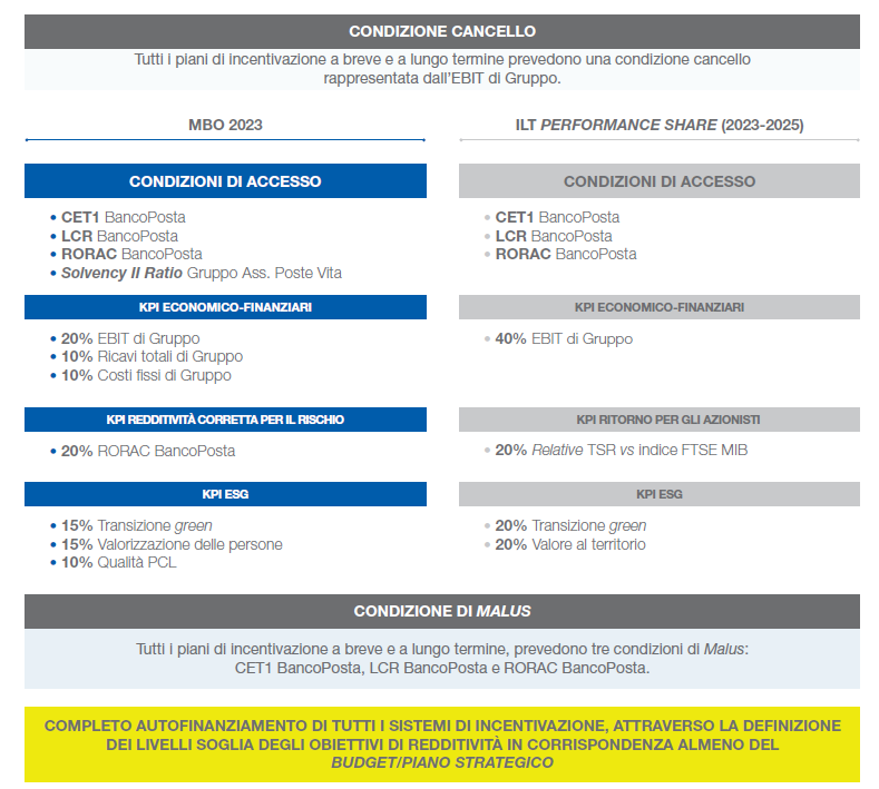 Tutti i piani di incentivazione a breve e lungo termine prevedono una condizione cancello rappresentata dall'Ebit del Gruppo.