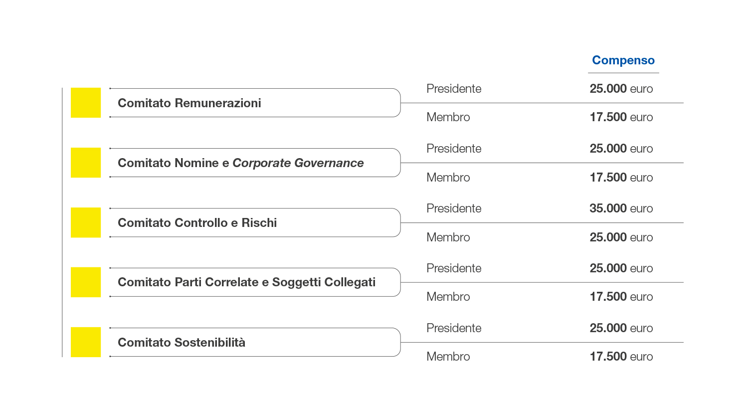 compensi comitati endoconsiliari