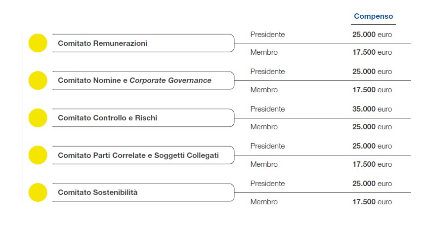 compensi comitati endoconsiliari