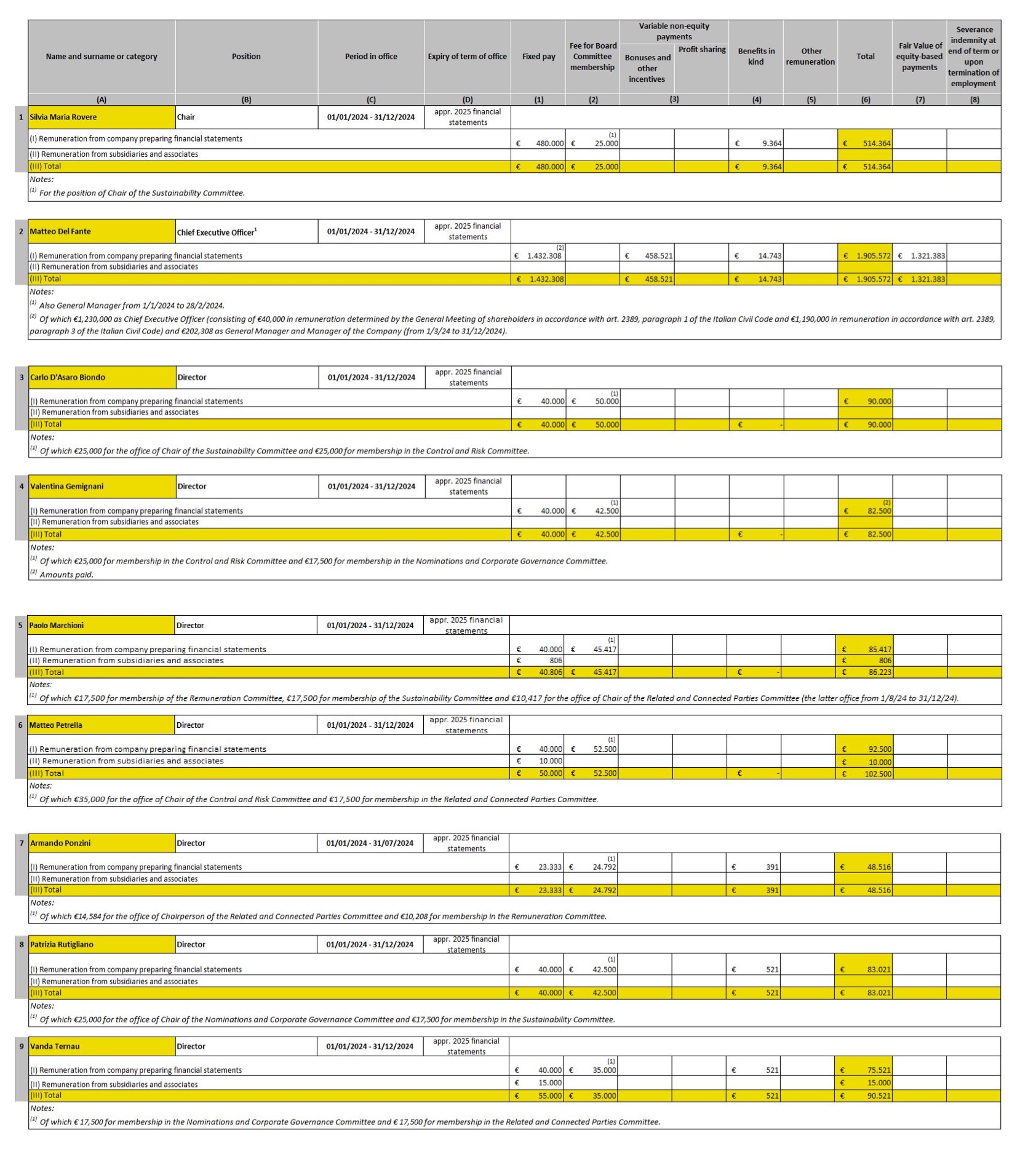 tabella remunerazione