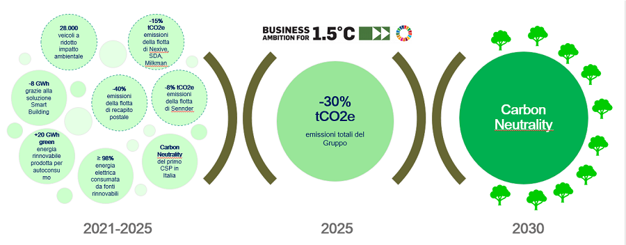 La transizione verso la carbon neutrality: la strategia di Poste Italiane