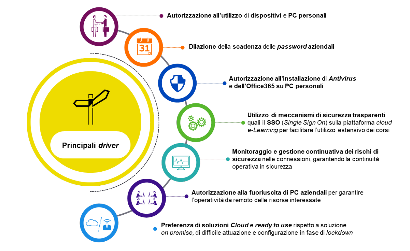 Sicurezza Informatica smart working