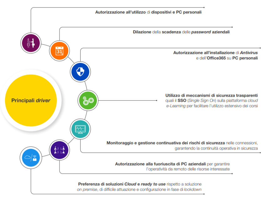 Sicurezza Informatica smart working