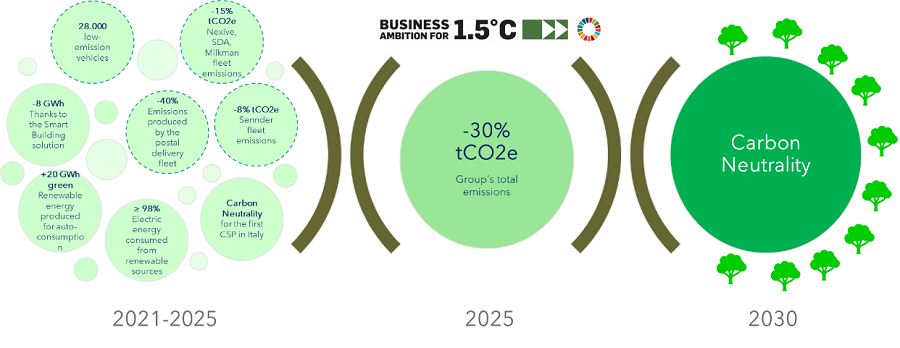 La transizione verso la carbon neutrality: la strategia di Poste Italiane