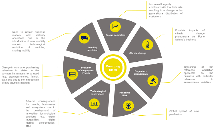 Emerging risk management