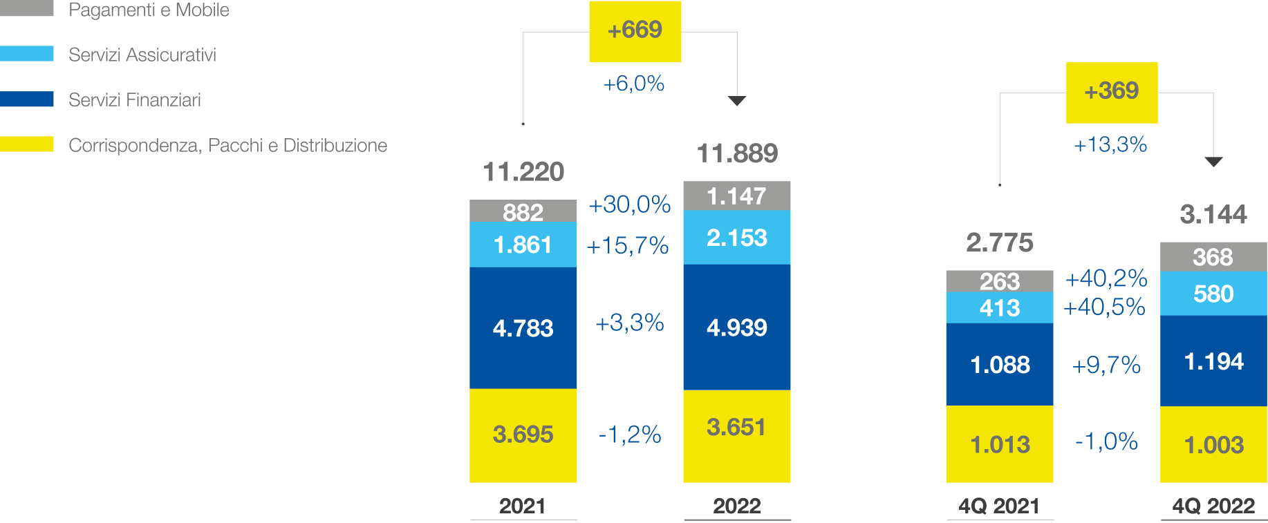 Ricavi 2022 vs 2021 per Pagamenti e Mobile, Servizi Assicurativi, Servizi Finanziari e Corrispondenza, Pacchi e Distribuzione
