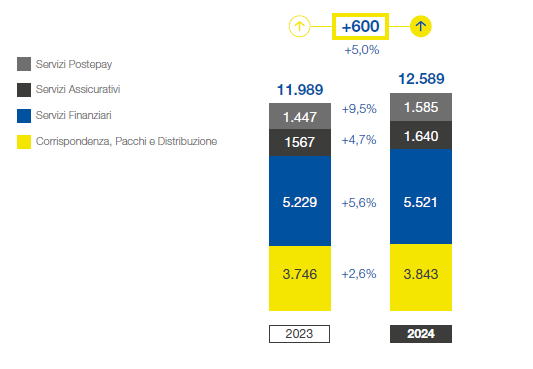 Ricavi 2024 vs 2023 per Servizi Postepay, Servizi Assicurativi, Servizi Finanziari e Corrispondenza, Pacchi e Distribuzione