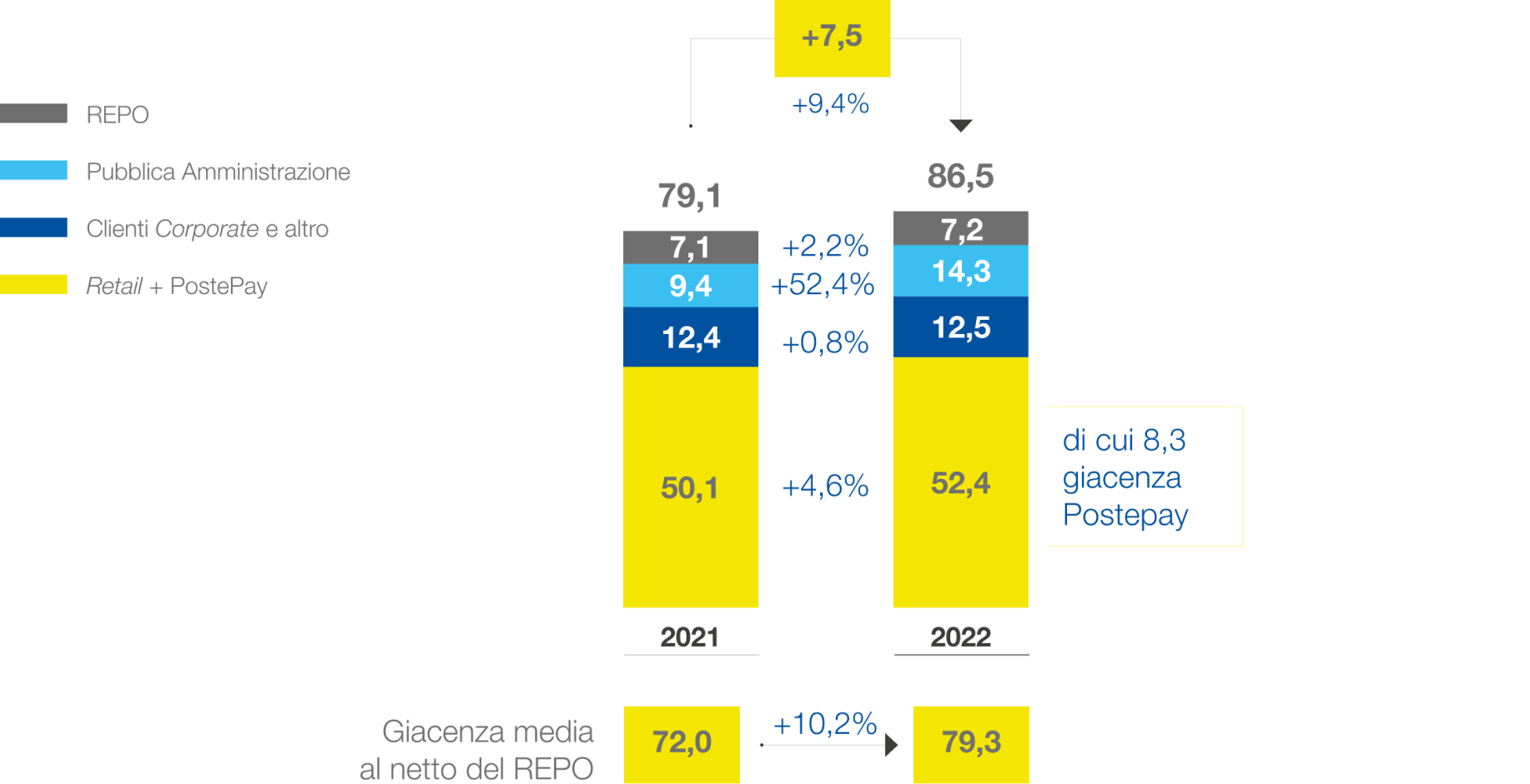 Giacenza media dei conti corrente. Confronto tra 2021 e 2022 