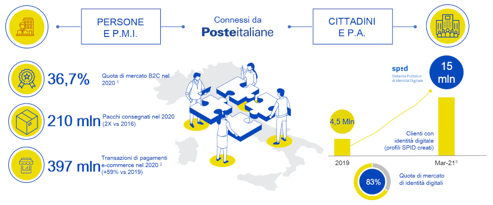 innovazione e digitalizzazione