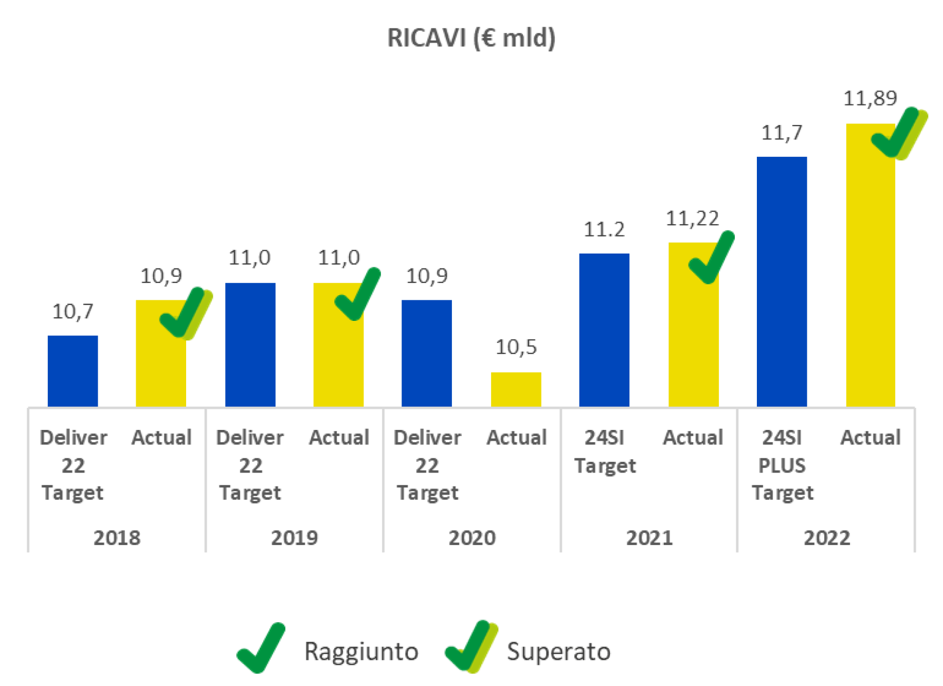 RICAVI: confronto dal 2018 al 2022