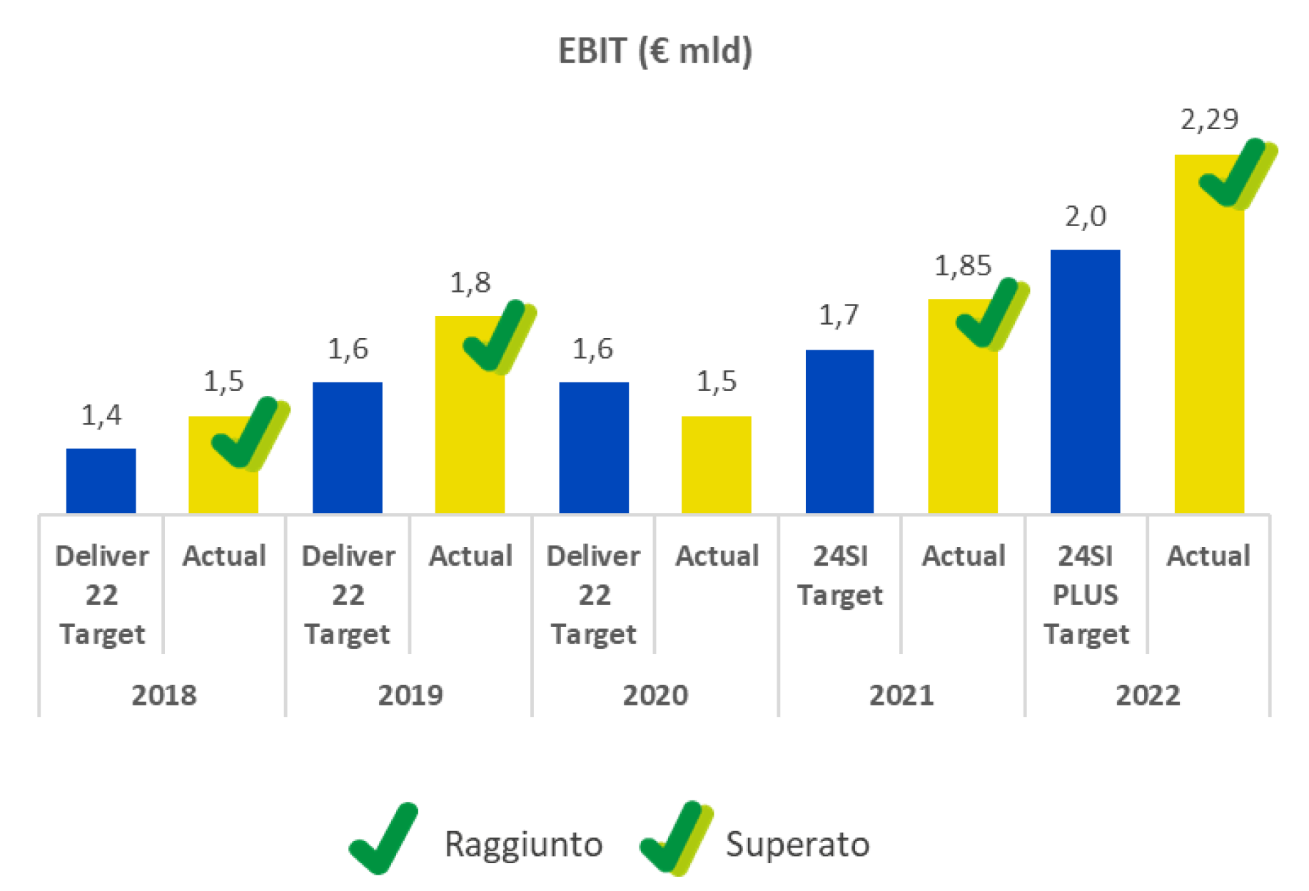 EBIT: confronto dal 2018 al 2022