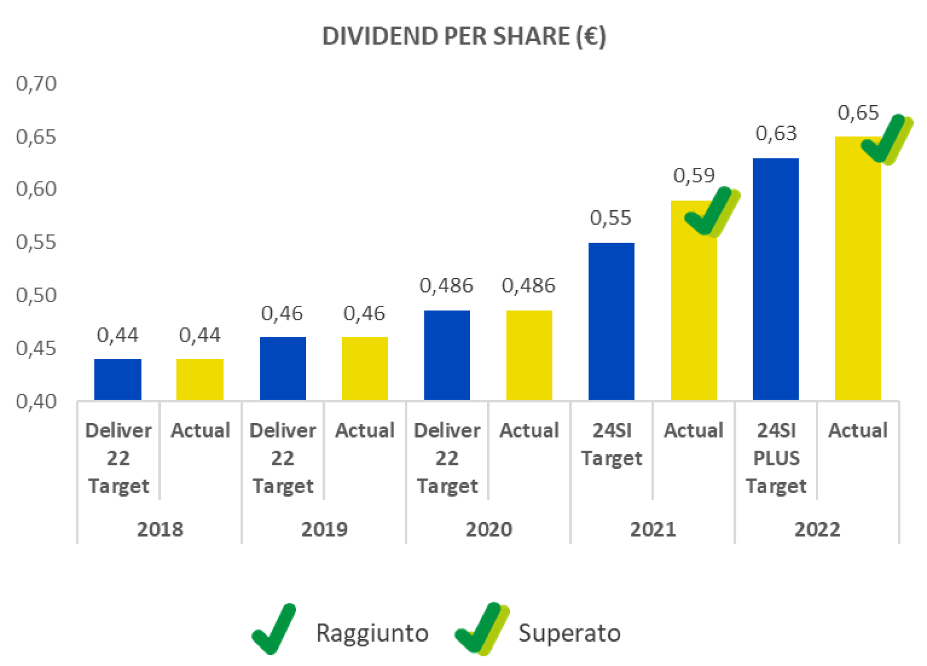 DIVIDEND PER SHARE: confronto dal 2018 al 2022