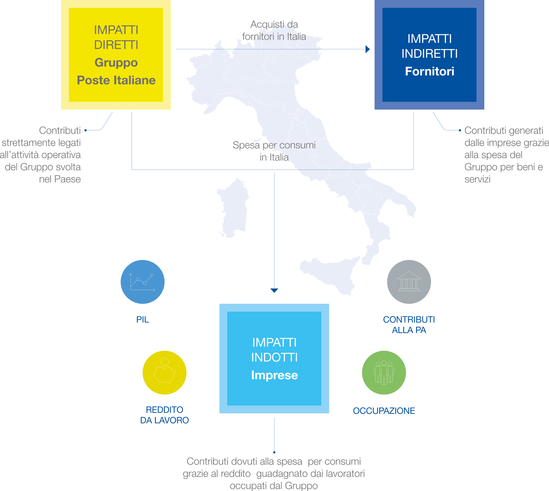 Il processo di creazione del valore economico di Poste Italiane: Impatti diretti (Gruppo Poste Italiane); Impatti indiretti (Fornitori) e Impatti indotti (Imprese)