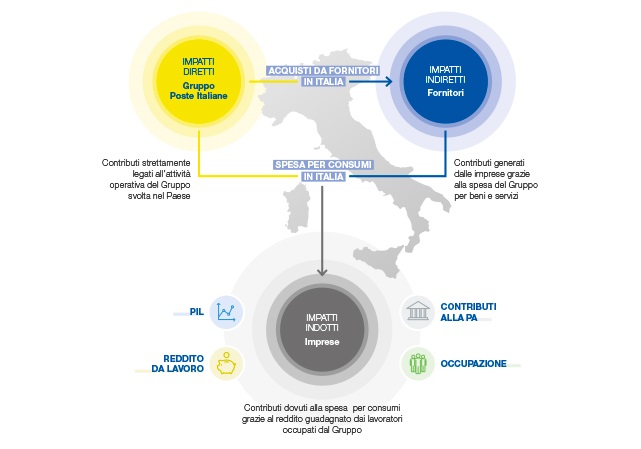 Il processo di creazione del valore economico di Poste Italiane: Impatti diretti (Gruppo Poste Italiane); Impatti indiretti (Fornitori) e Impatti indotti (Imprese)