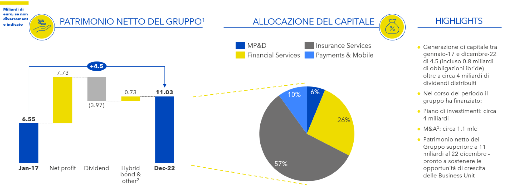 Evoluzione del patrimonio netto del Gruppo dal 2017 al 2022. Allocazione del capitale: (57% Insurance Services, 26% Financial Services; 10% Payments&Mobile; 6%MP&D). Highlights.