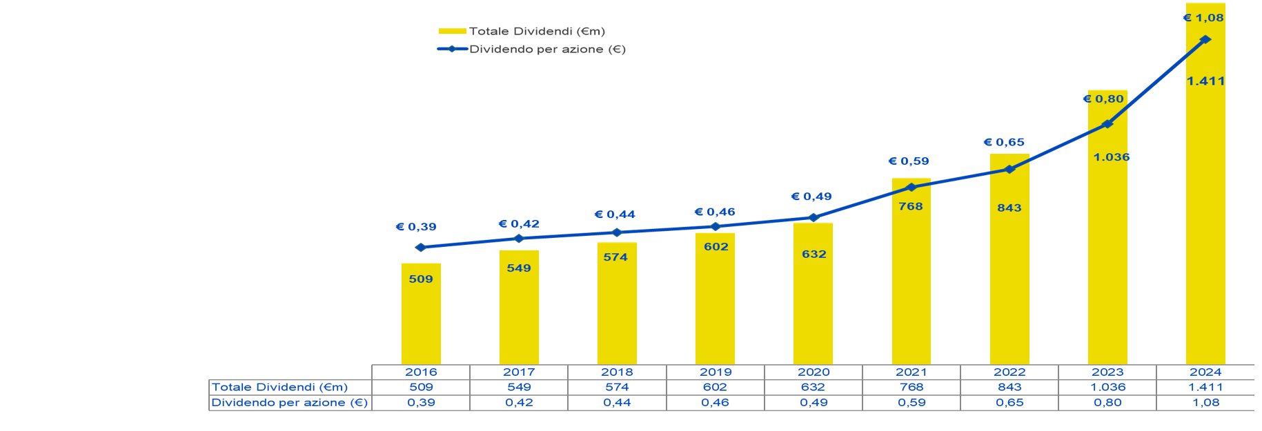 Totale dei dividendi distribuiti dal 2012 al 2024