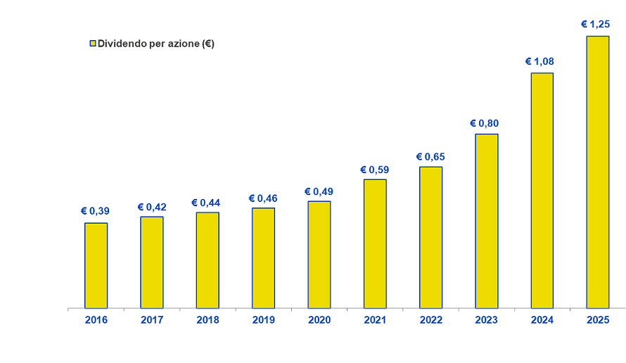 Dividendi per azione distribuiti dal 2016 al 2025