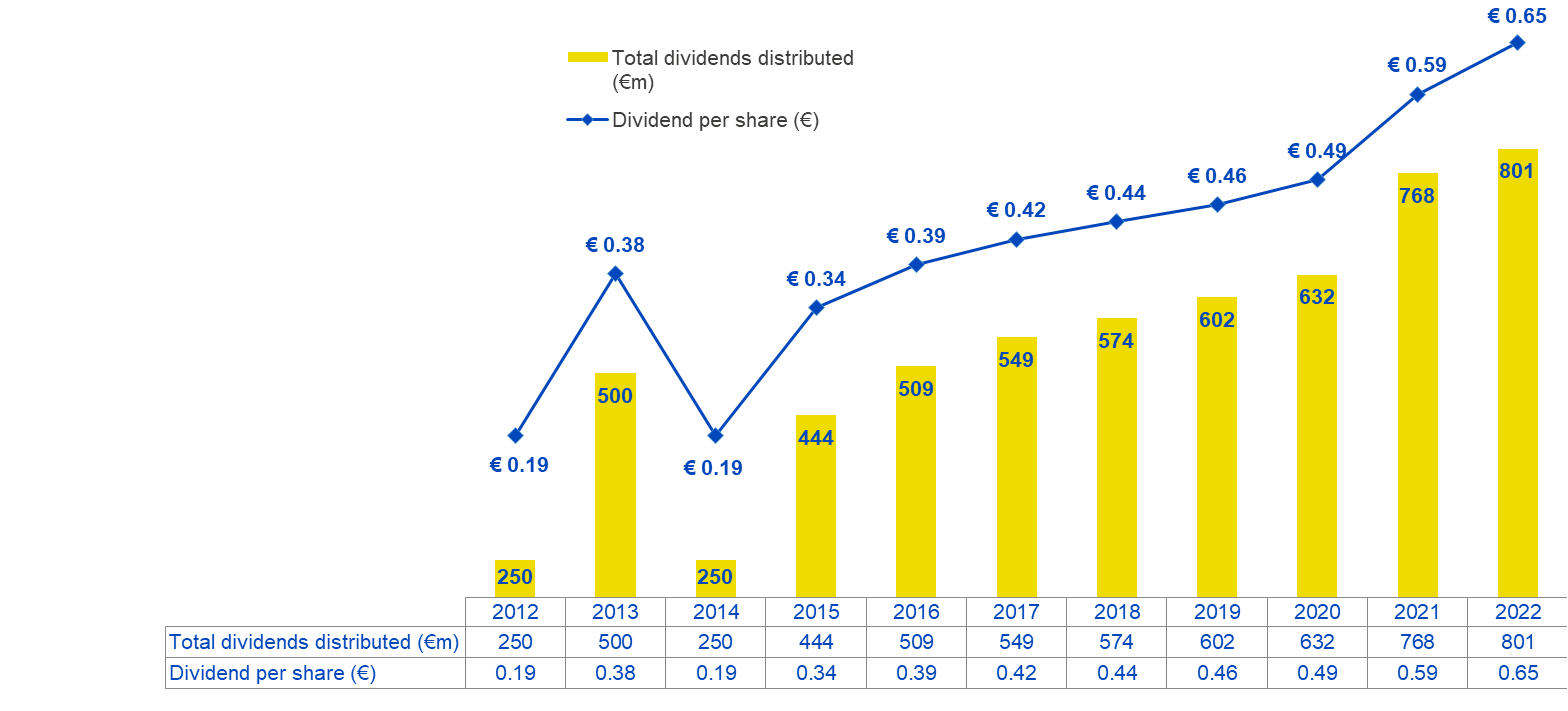 Totale dei dividendi distribuiti dal 2012 al 2022