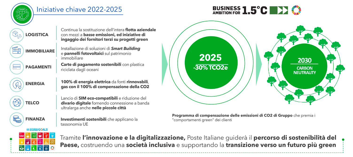 La strategia ambientale: iniziative chiave 2022-2025