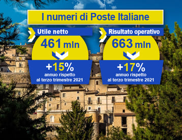 Trentacinque milioni di clienti: con i suoi servizi Poste combatte lo spopolamento