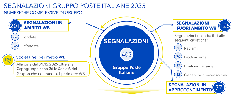 Analisi segnalazioni Poste Italiane 2025: 403 segnalazioni gestite
