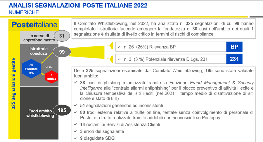 Analisi segnalazione Poste Italiane 2022: 325 segnalazioni gestite