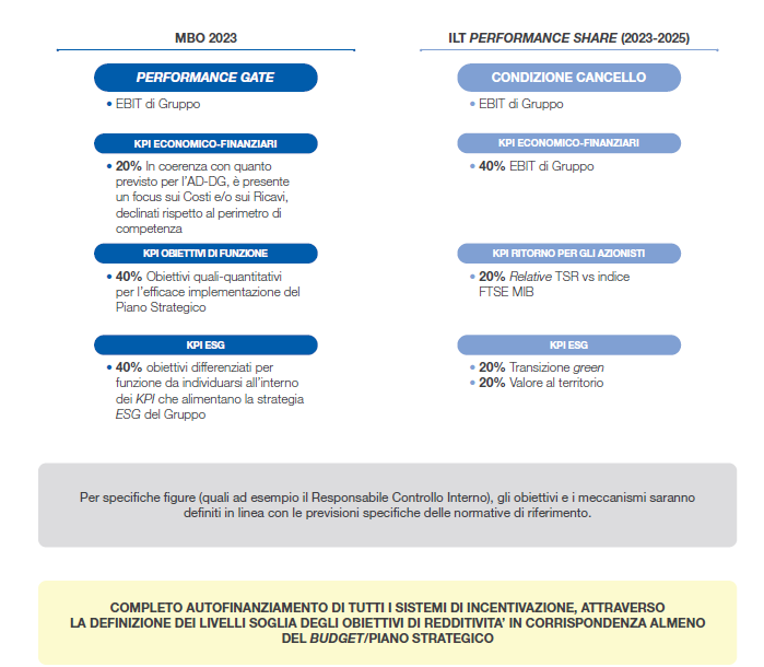 MBO 2023 e ILT Performance share 2023-2025