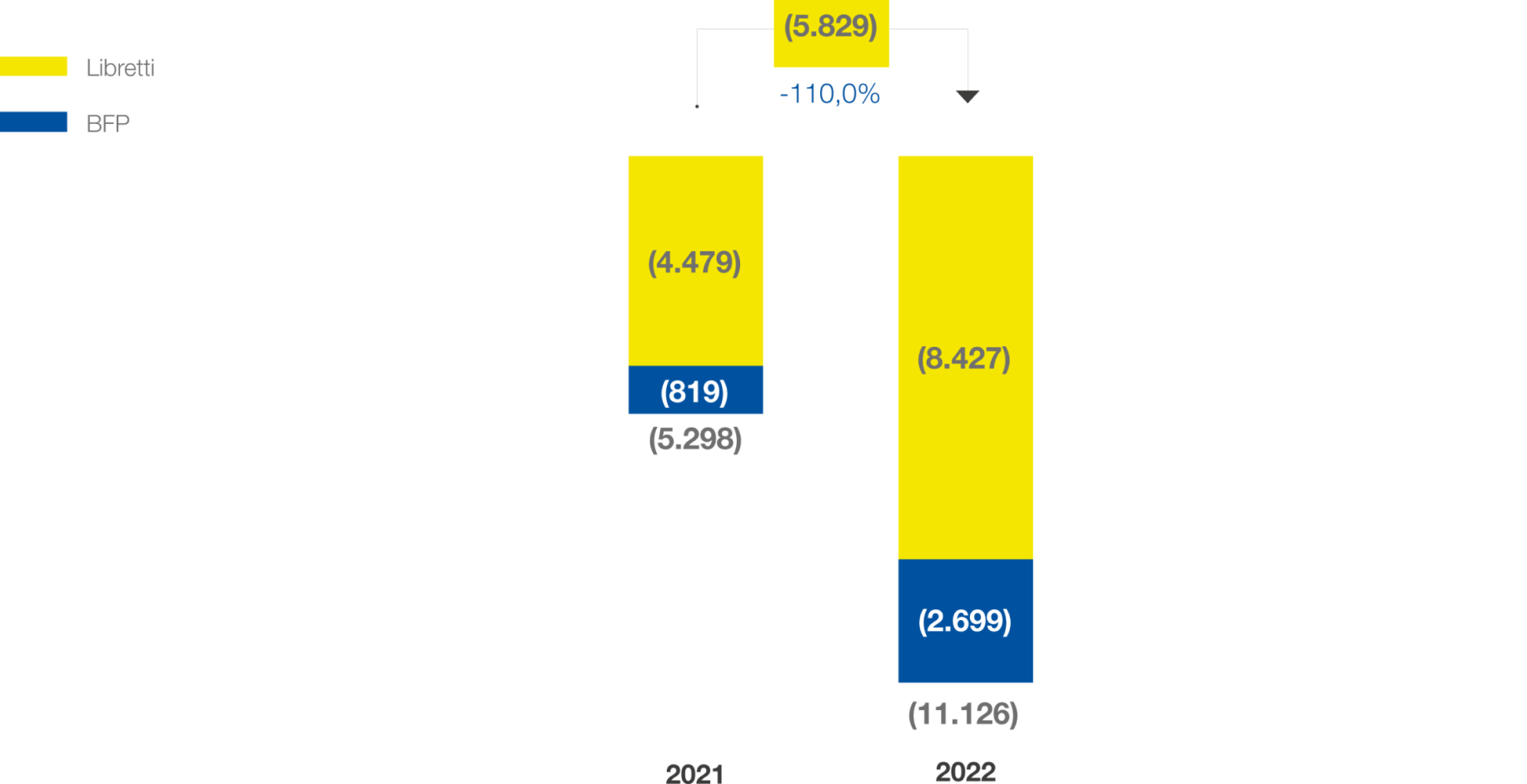 Raccolta netta risparmio postale. Confronto tra 2021 e 2022 