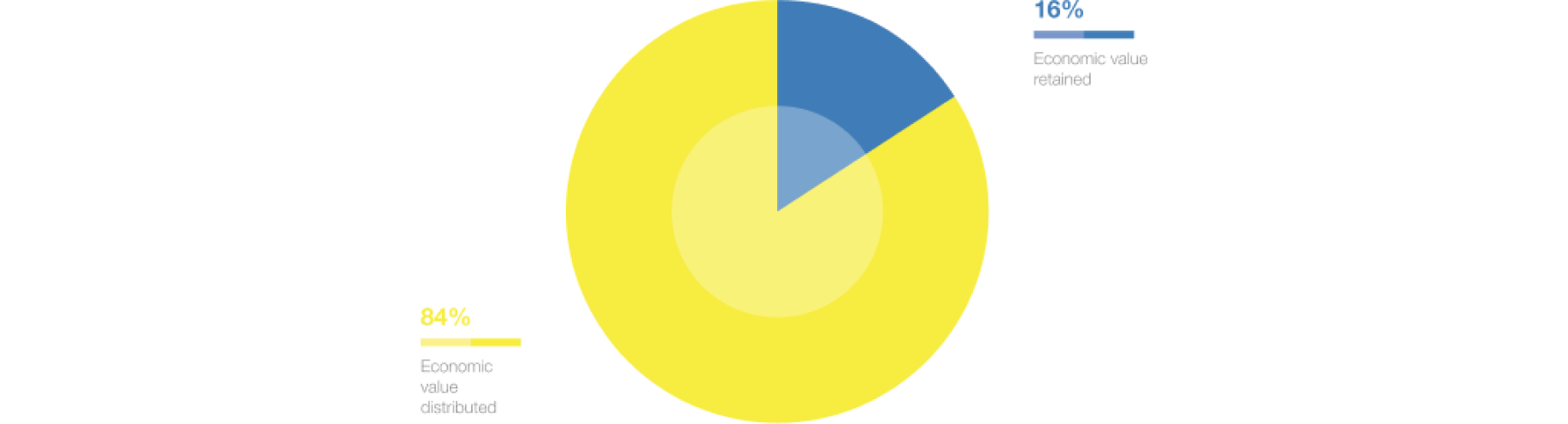 Distribution of the economic value generated