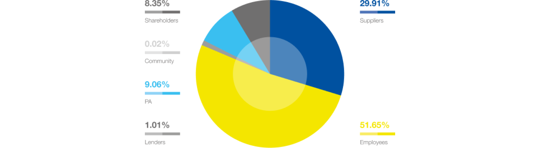 Breakdown of the economic value distributed