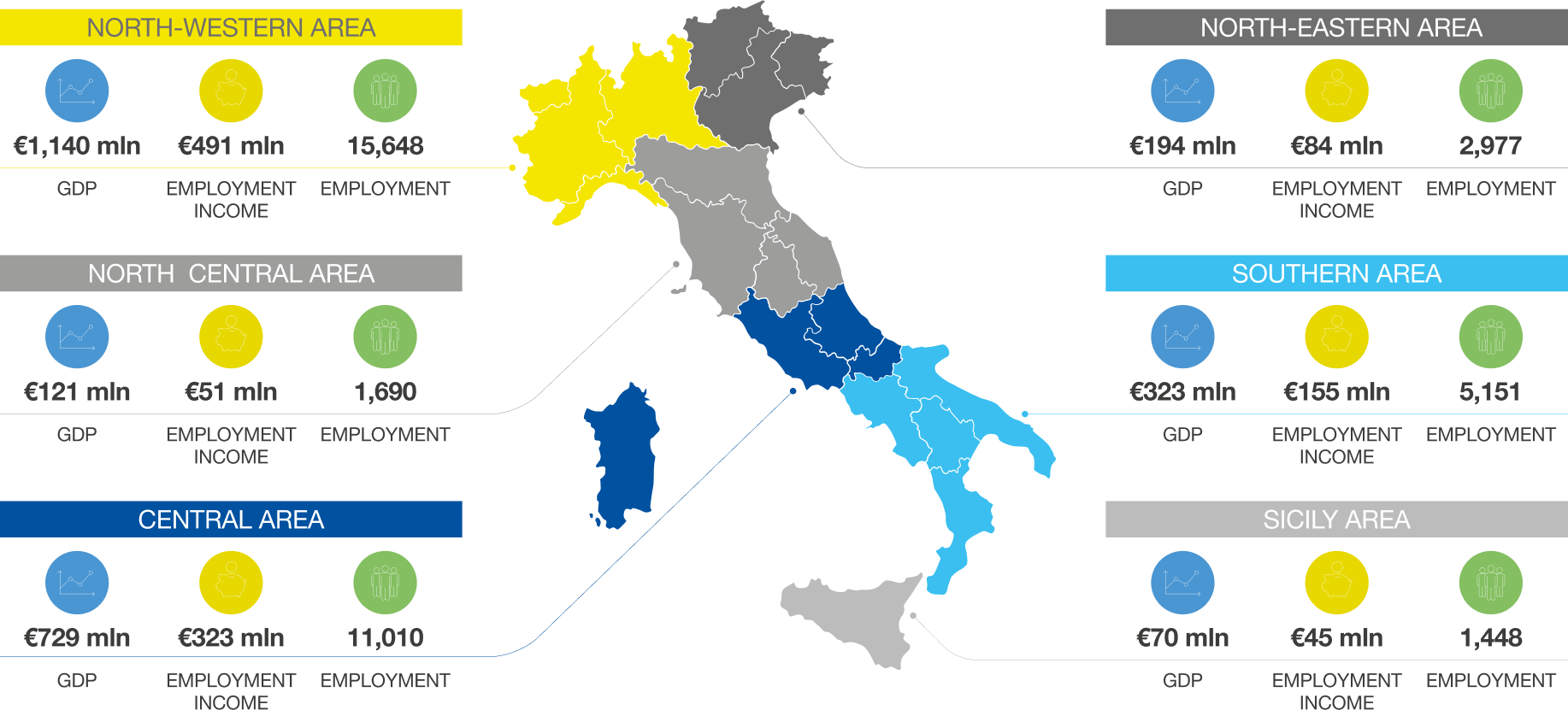 Impacts generated in individual Territorial Areas