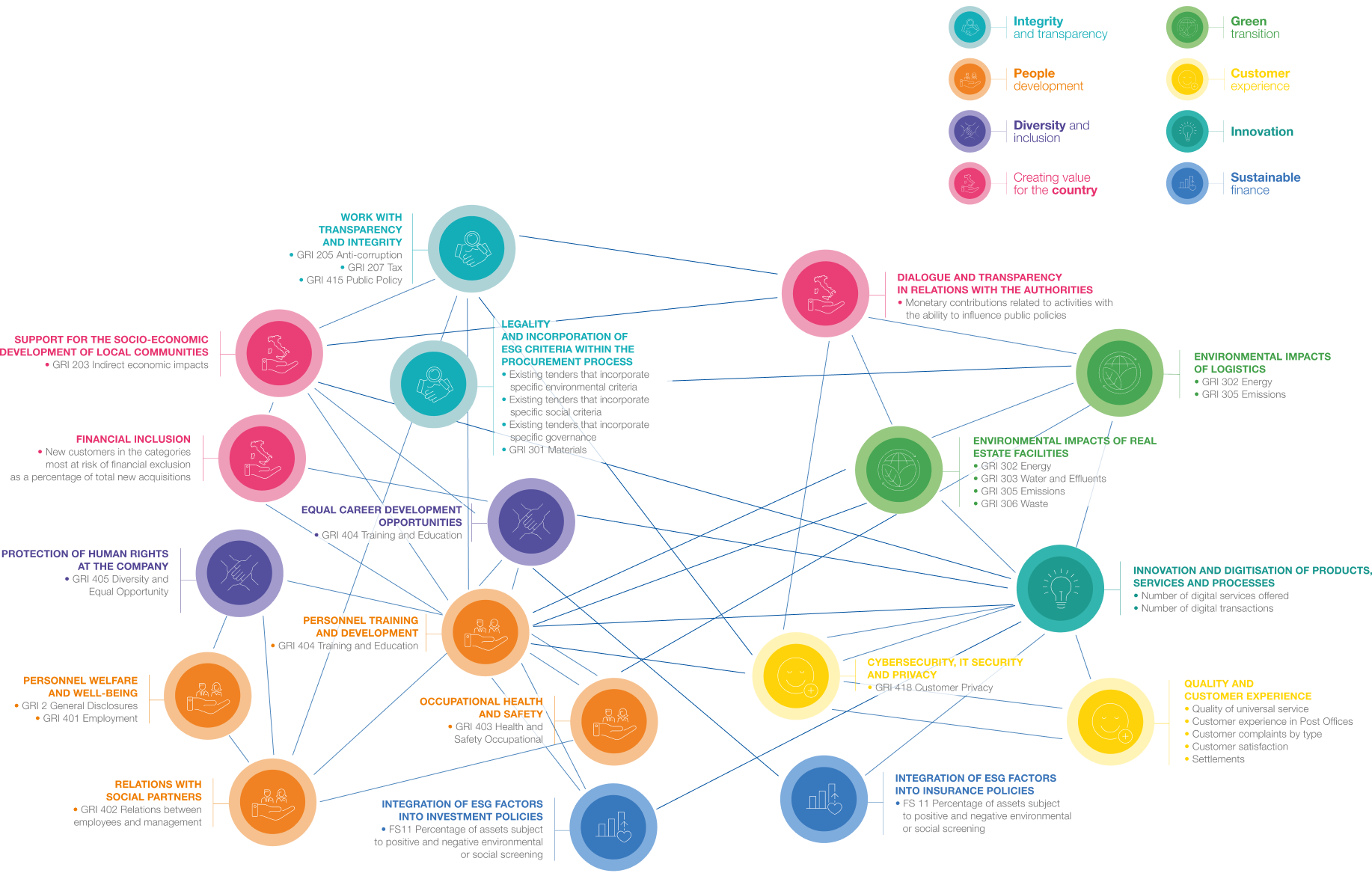 Interconnection between material issues and metrics