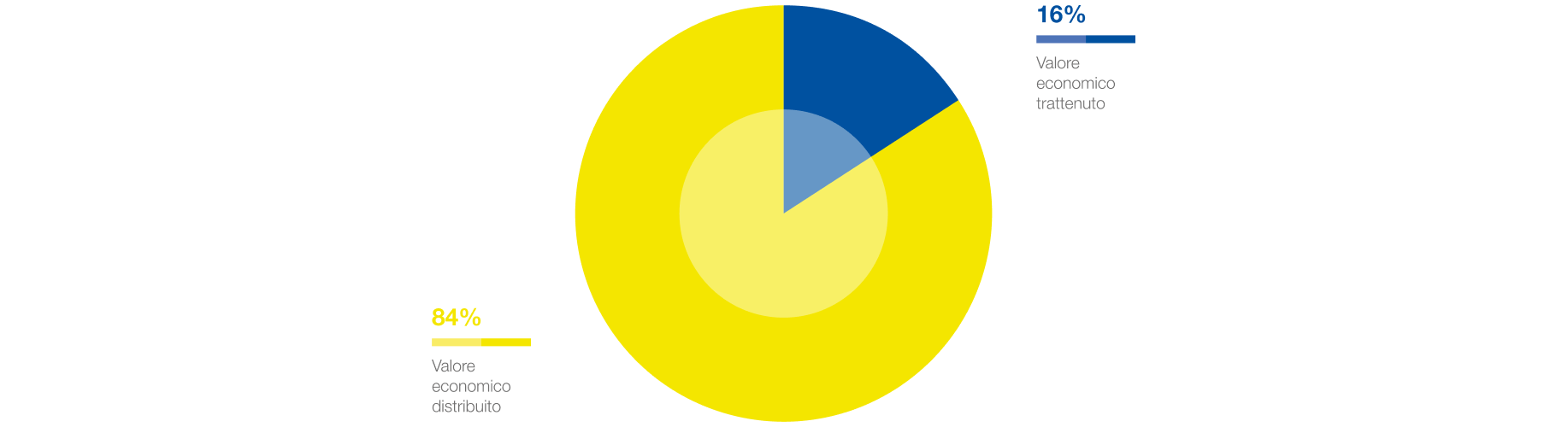 Valore Economico Generato Distribuito