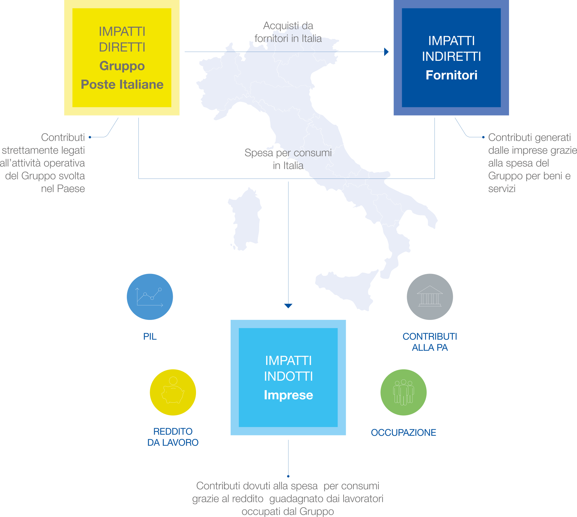 Impatti generati da Poste Italiane