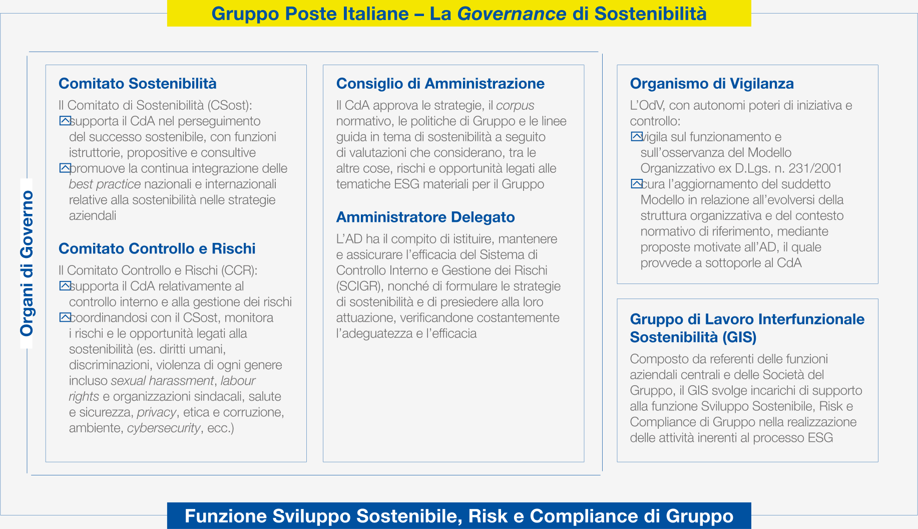 Management Poste Italiane