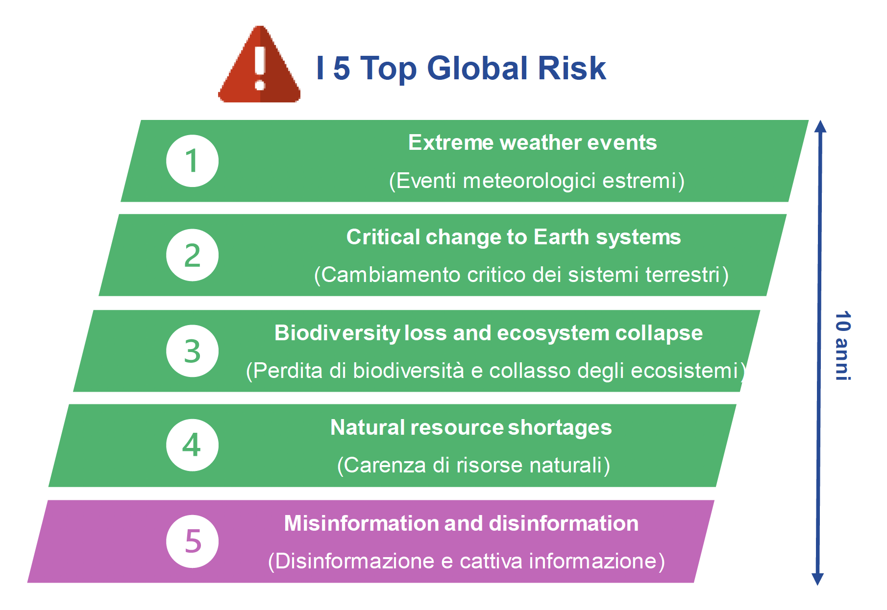 Climate change risks