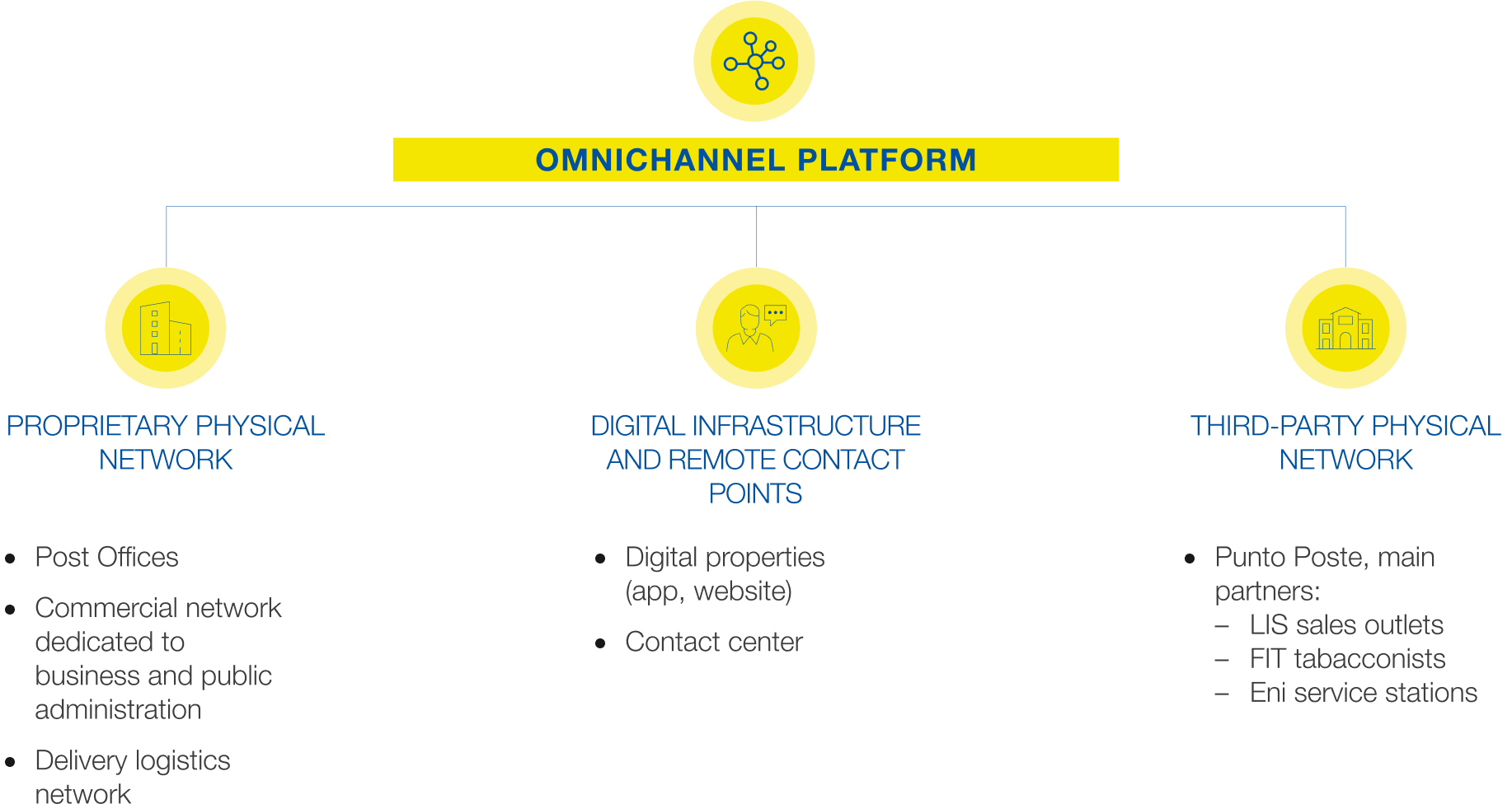 Omnichannel Platform