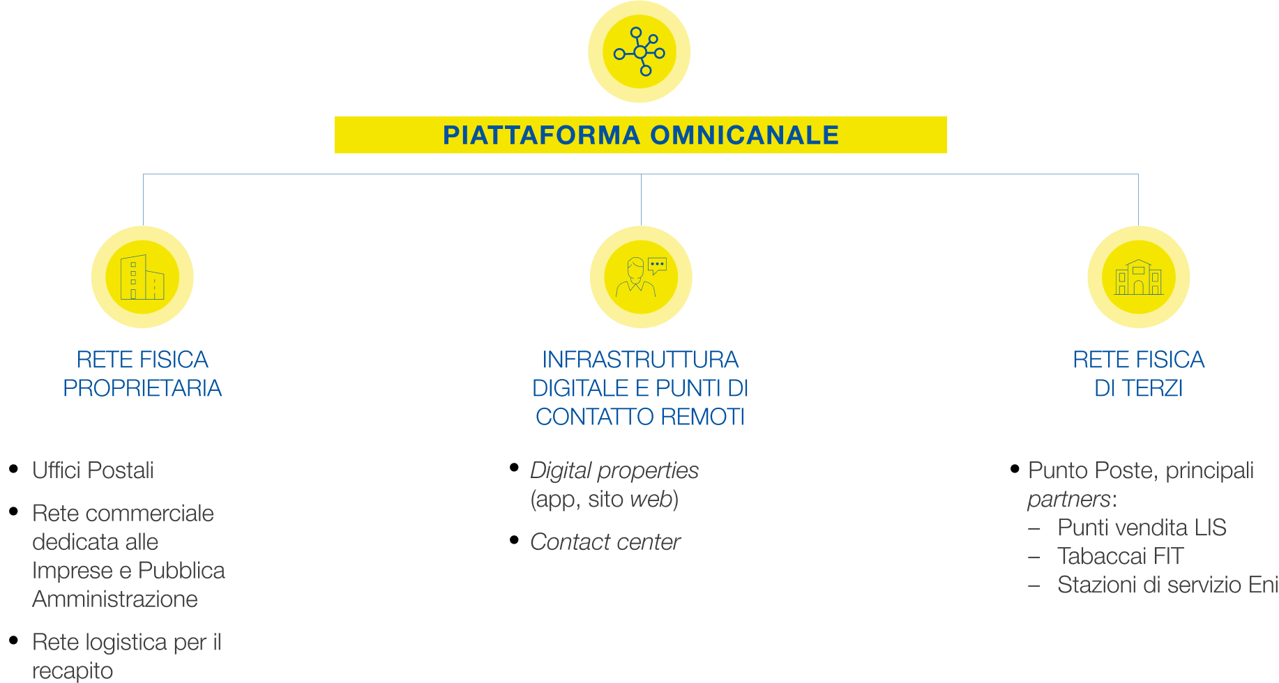 Piattaforma omnicanale: rete fisica proprietaria; Infrastruttura digitale e punti di contatto remoti; rete fisica di terzi