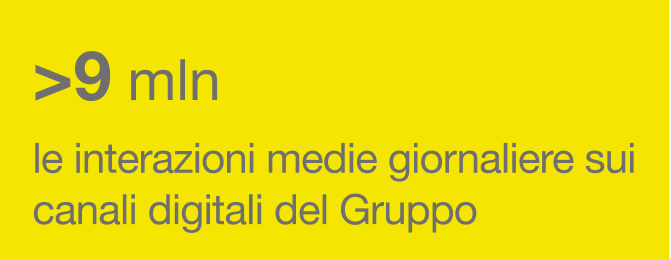 >9 mln le interazioni medie giornaliere sui canali digitali del Gruppo